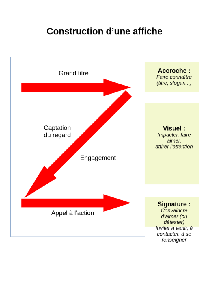 Infographie minimaliste intitulée "Construction d'une affiche" et présentant les 3 grandes étapes de lecture d'une affiche. D'abord le grand titre (accroche, faire connaître, titre, slogan). Ensuite la captation du regard et l'engagement (visuel, impacter, faire aimer, attirer l'attention). Enfin l'appel à l'action (signature, convaincre d'aimer ou détester, inviter à venir, à contacter, à se renseigner). Ces trois étapes se déroulent sous la forme d'une lettre Z : en partant du coin en haut à gauche, on lit d'abord vers la droite, puis en diagonale jusqu'au coin inférieur gauche puis de nouveau vers la droite.